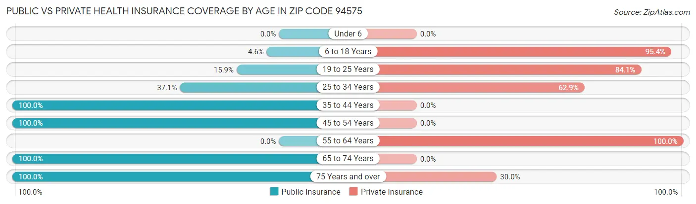 Public vs Private Health Insurance Coverage by Age in Zip Code 94575