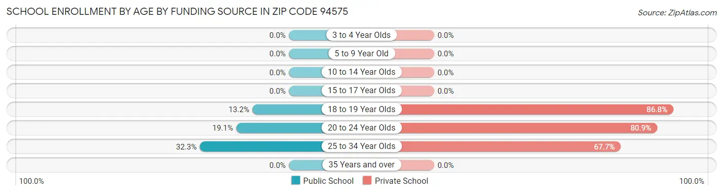 School Enrollment by Age by Funding Source in Zip Code 94575
