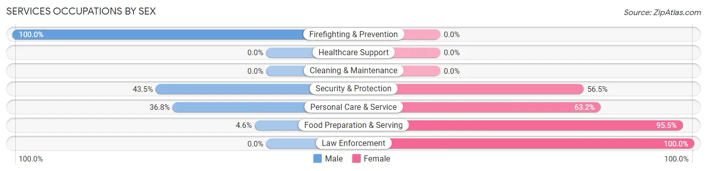 Services Occupations by Sex in Zip Code 94575