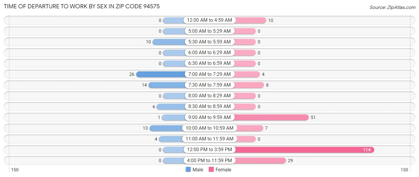 Time of Departure to Work by Sex in Zip Code 94575