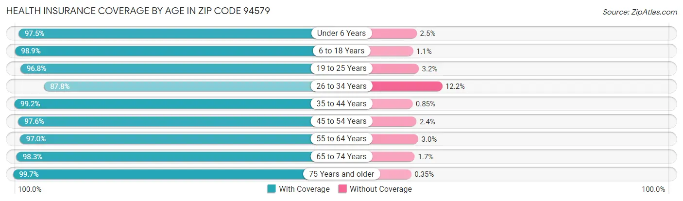 Health Insurance Coverage by Age in Zip Code 94579