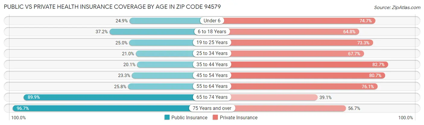 Public vs Private Health Insurance Coverage by Age in Zip Code 94579
