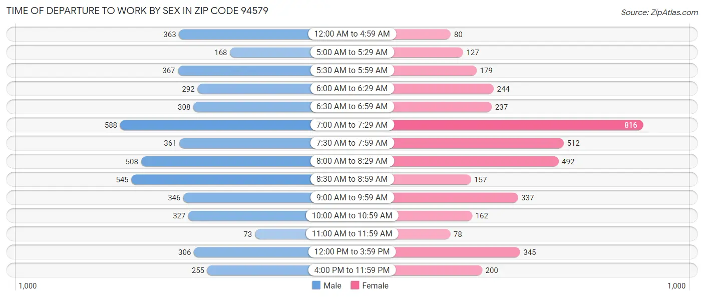 Time of Departure to Work by Sex in Zip Code 94579