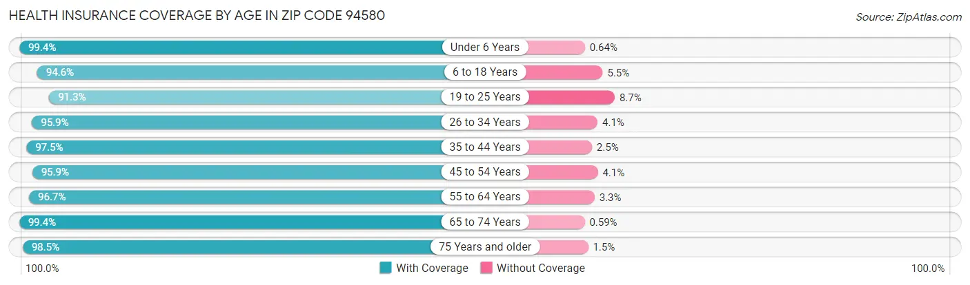 Health Insurance Coverage by Age in Zip Code 94580