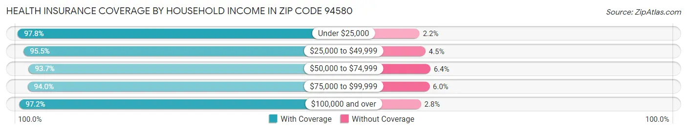 Health Insurance Coverage by Household Income in Zip Code 94580