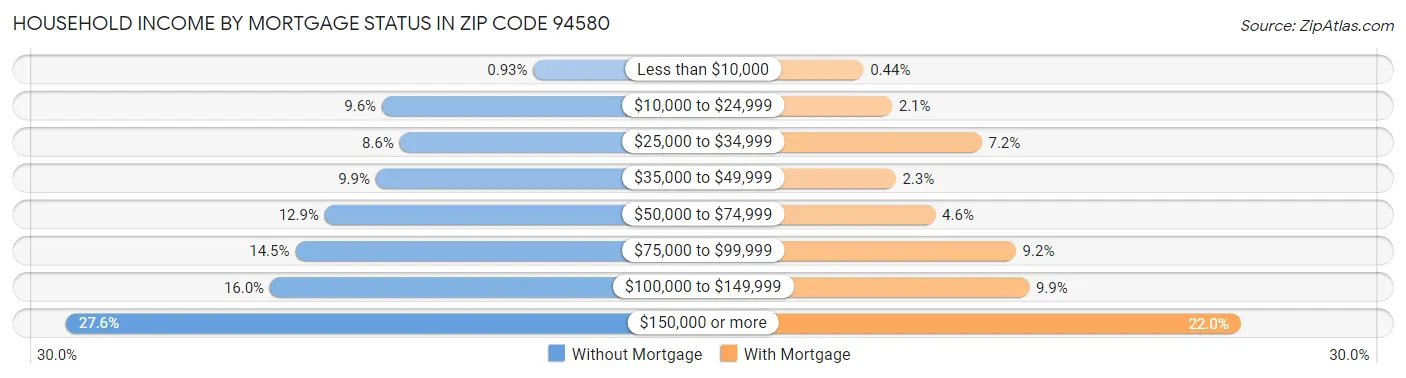 Household Income by Mortgage Status in Zip Code 94580