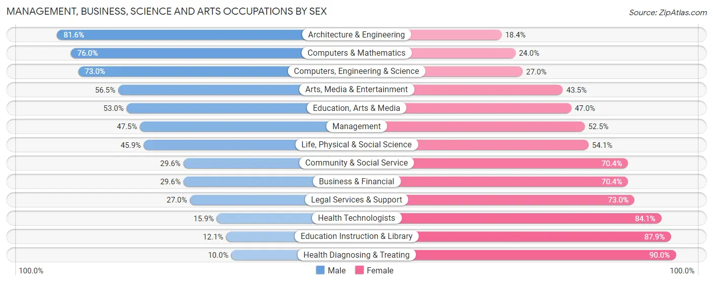 Management, Business, Science and Arts Occupations by Sex in Zip Code 94580