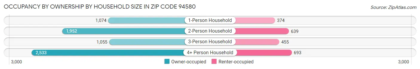 Occupancy by Ownership by Household Size in Zip Code 94580