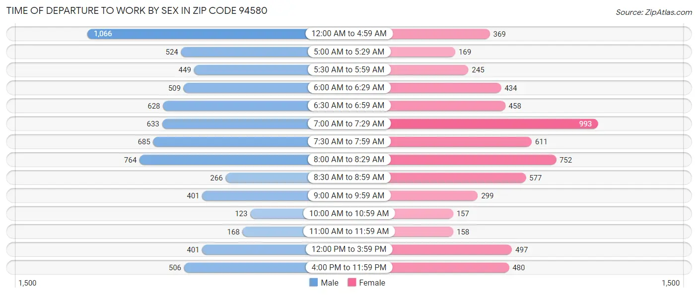 Time of Departure to Work by Sex in Zip Code 94580