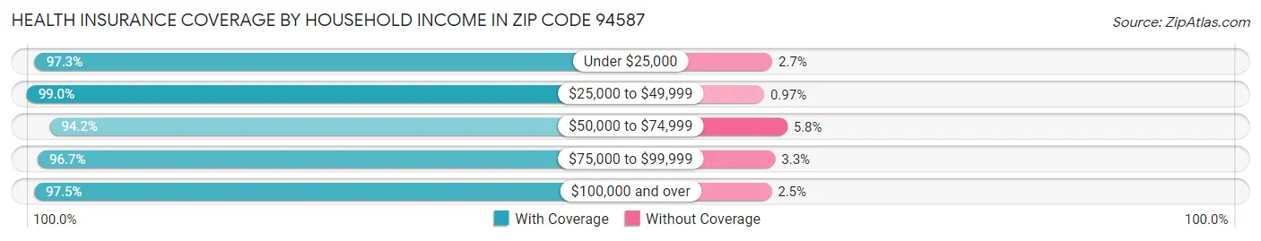 Health Insurance Coverage by Household Income in Zip Code 94587
