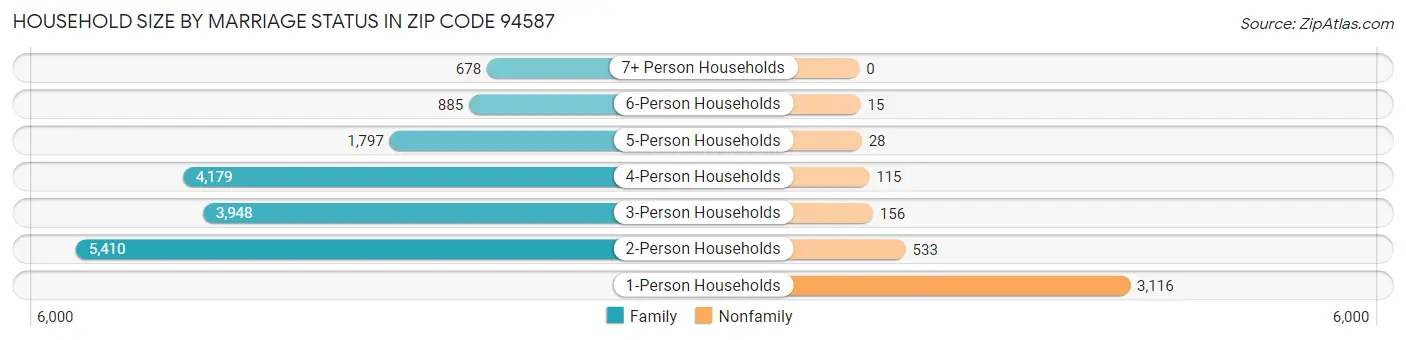 Household Size by Marriage Status in Zip Code 94587