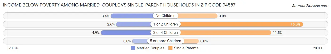 Income Below Poverty Among Married-Couple vs Single-Parent Households in Zip Code 94587