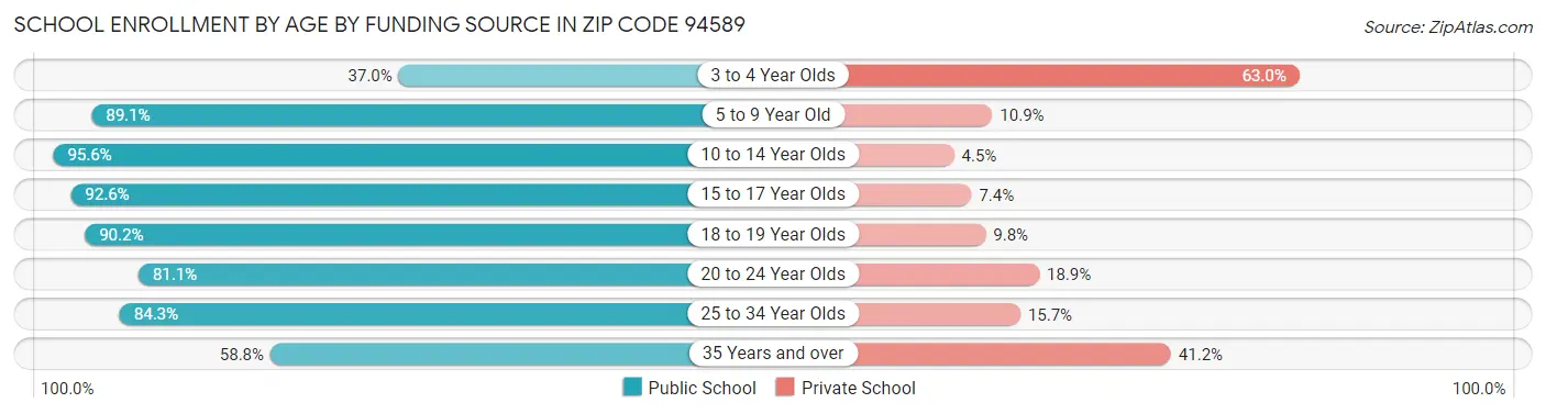 School Enrollment by Age by Funding Source in Zip Code 94589
