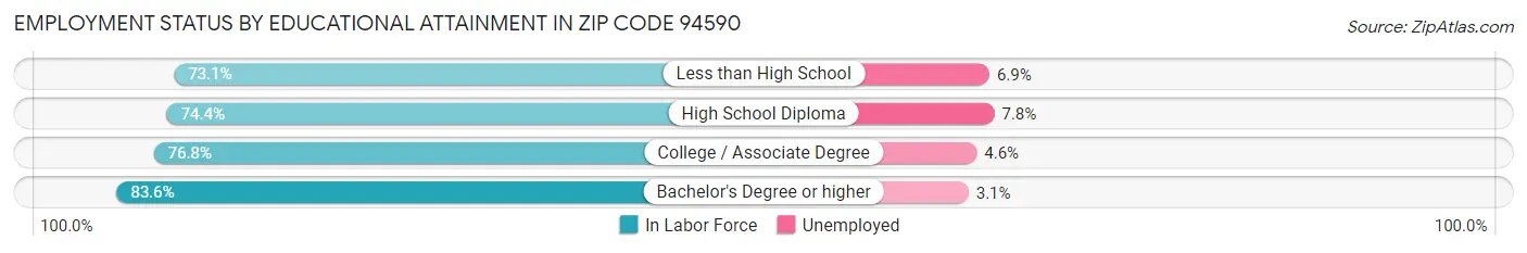 Employment Status by Educational Attainment in Zip Code 94590