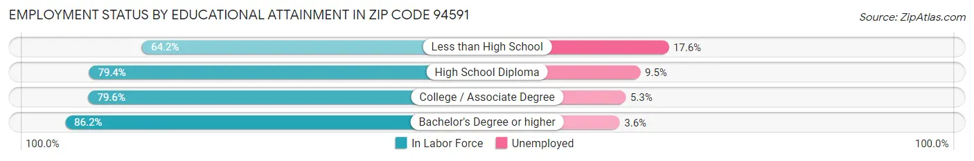 Employment Status by Educational Attainment in Zip Code 94591
