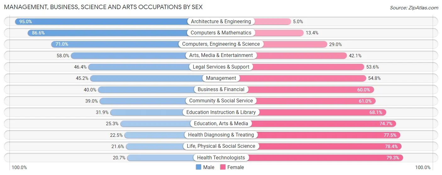 Management, Business, Science and Arts Occupations by Sex in Zip Code 94591