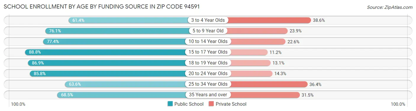 School Enrollment by Age by Funding Source in Zip Code 94591