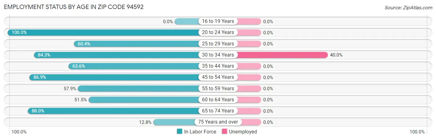 Employment Status by Age in Zip Code 94592