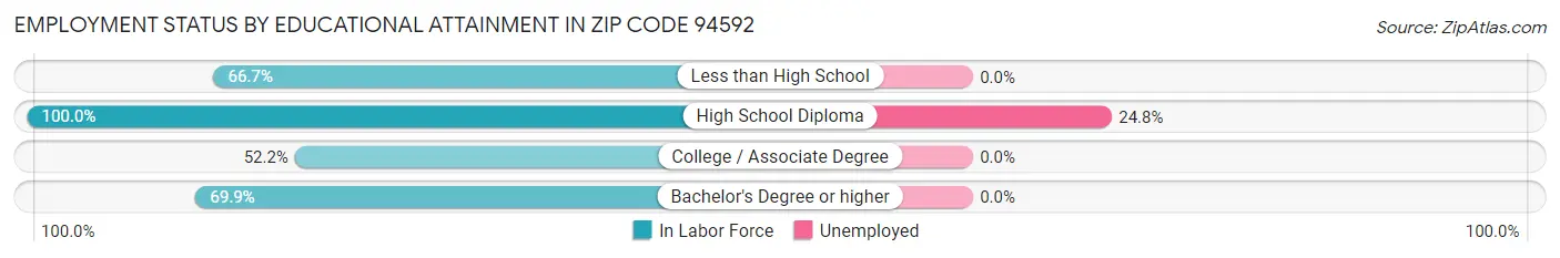Employment Status by Educational Attainment in Zip Code 94592