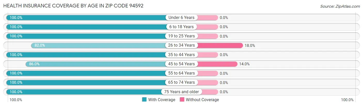 Health Insurance Coverage by Age in Zip Code 94592