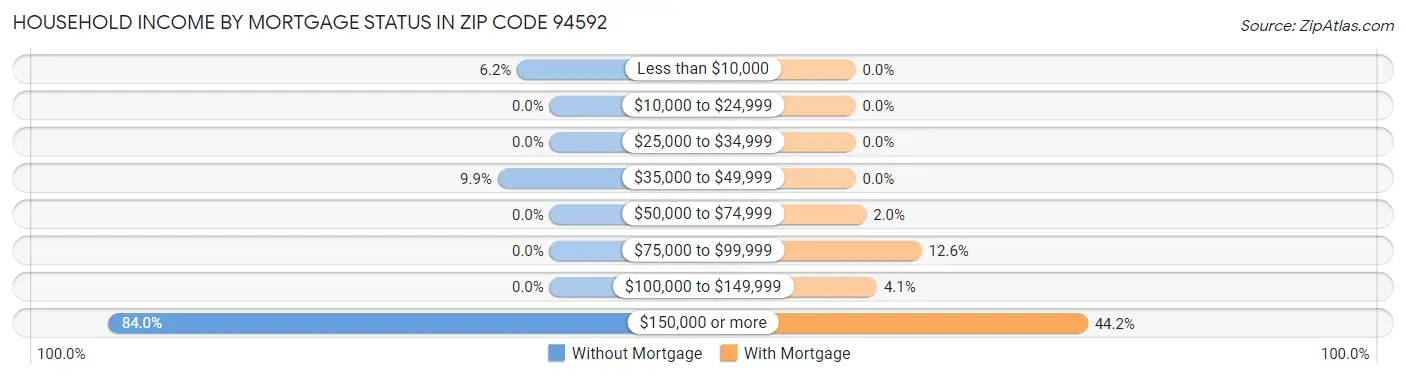 Household Income by Mortgage Status in Zip Code 94592