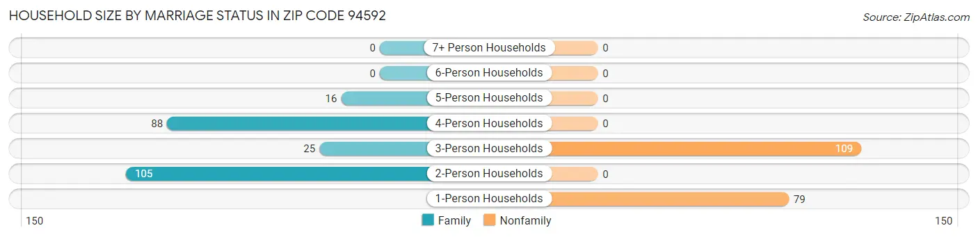 Household Size by Marriage Status in Zip Code 94592
