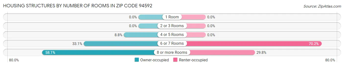 Housing Structures by Number of Rooms in Zip Code 94592