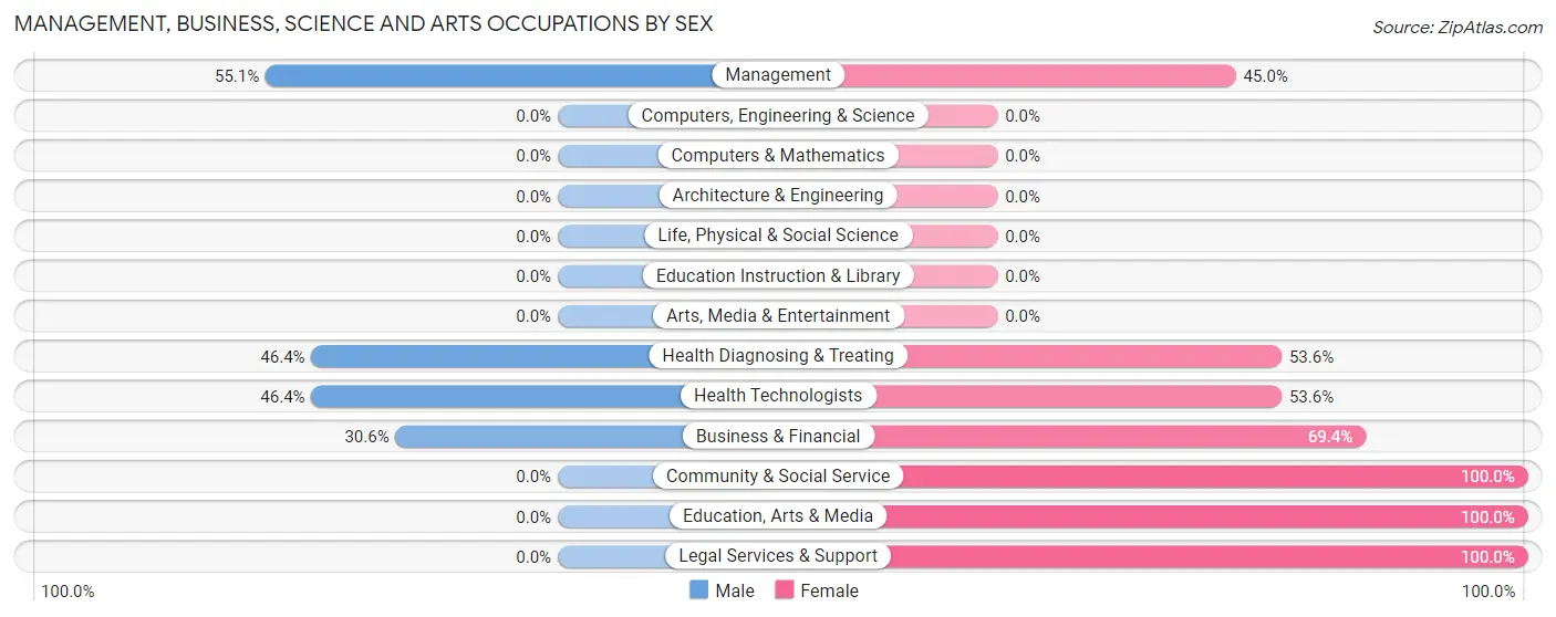 Management, Business, Science and Arts Occupations by Sex in Zip Code 94592