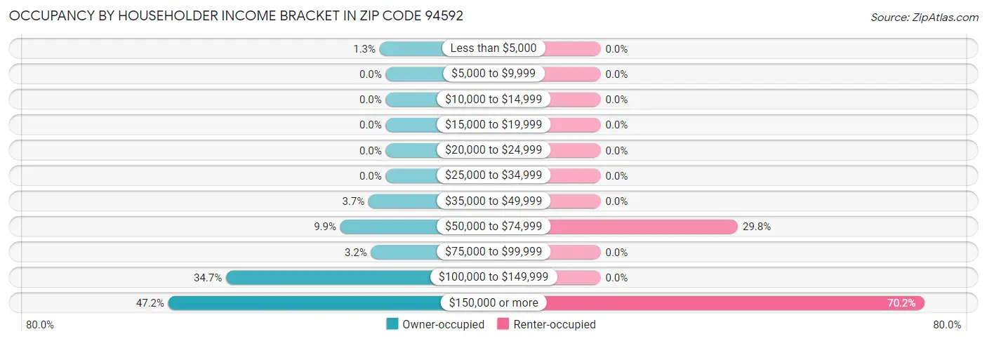 Occupancy by Householder Income Bracket in Zip Code 94592