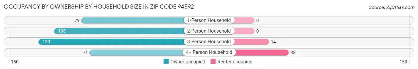 Occupancy by Ownership by Household Size in Zip Code 94592