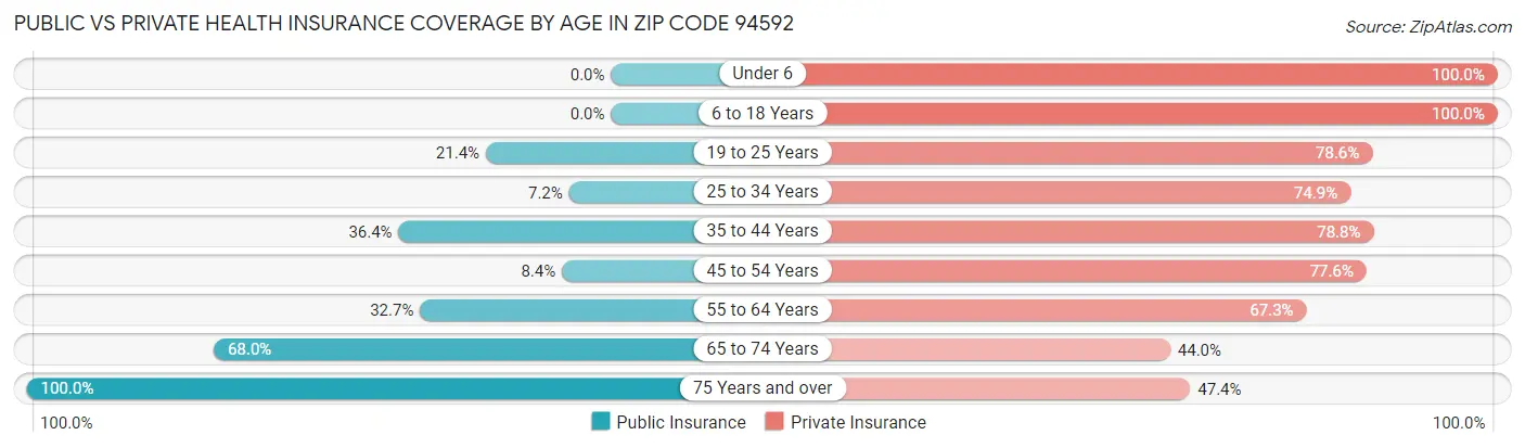 Public vs Private Health Insurance Coverage by Age in Zip Code 94592