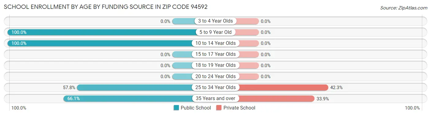 School Enrollment by Age by Funding Source in Zip Code 94592