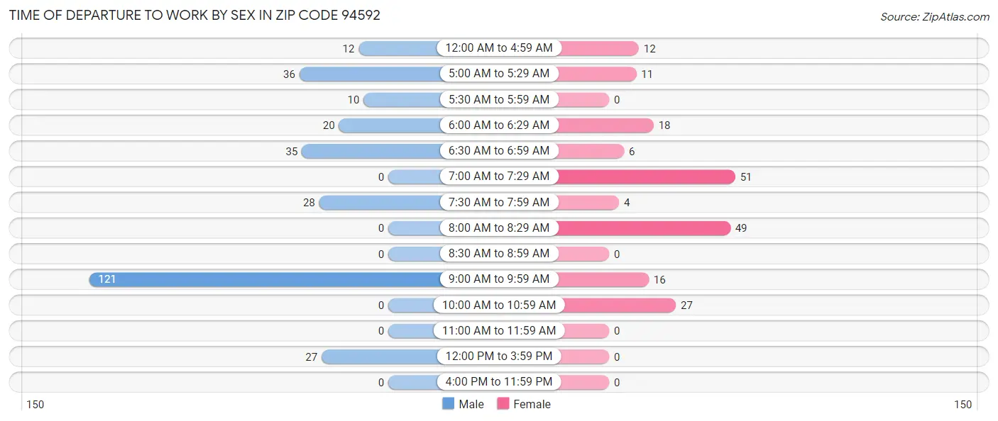 Time of Departure to Work by Sex in Zip Code 94592