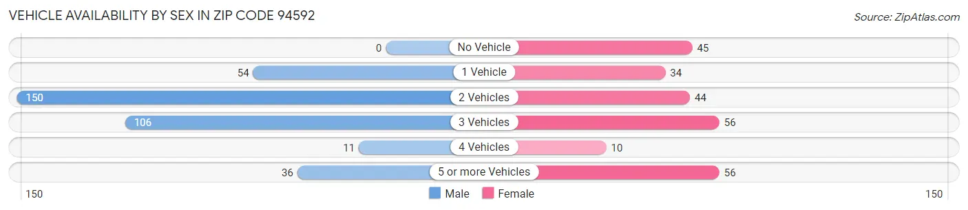 Vehicle Availability by Sex in Zip Code 94592