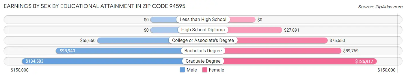 Earnings by Sex by Educational Attainment in Zip Code 94595