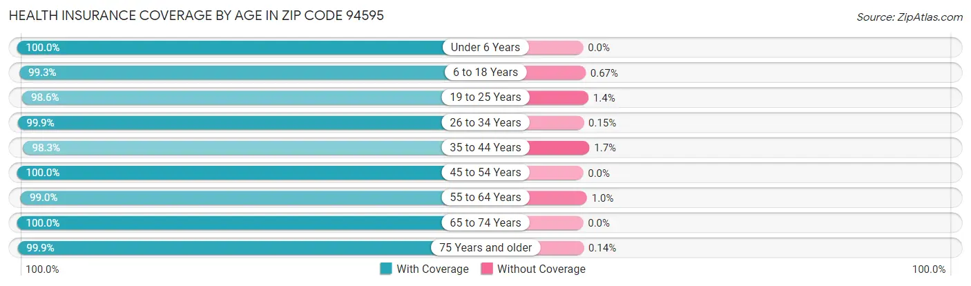 Health Insurance Coverage by Age in Zip Code 94595