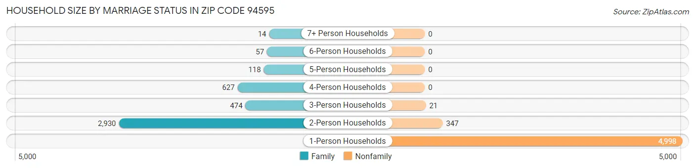 Household Size by Marriage Status in Zip Code 94595