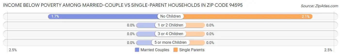 Income Below Poverty Among Married-Couple vs Single-Parent Households in Zip Code 94595