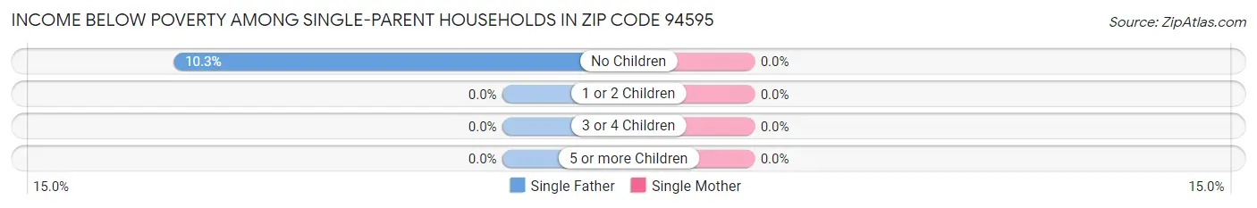Income Below Poverty Among Single-Parent Households in Zip Code 94595