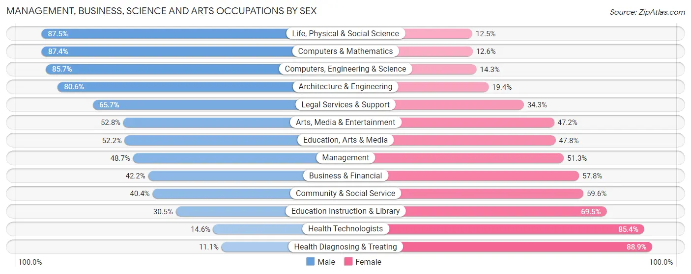 Management, Business, Science and Arts Occupations by Sex in Zip Code 94595