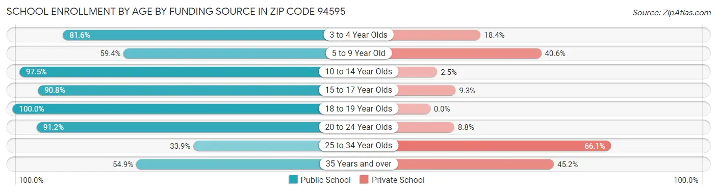 School Enrollment by Age by Funding Source in Zip Code 94595