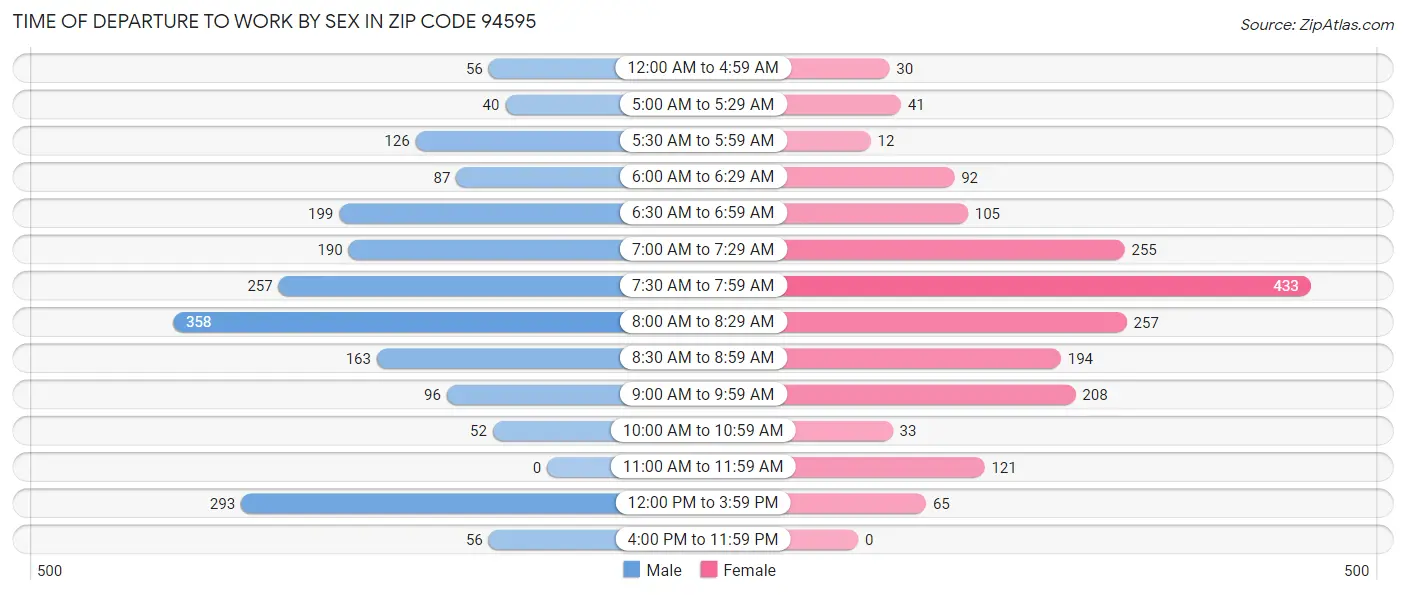 Time of Departure to Work by Sex in Zip Code 94595