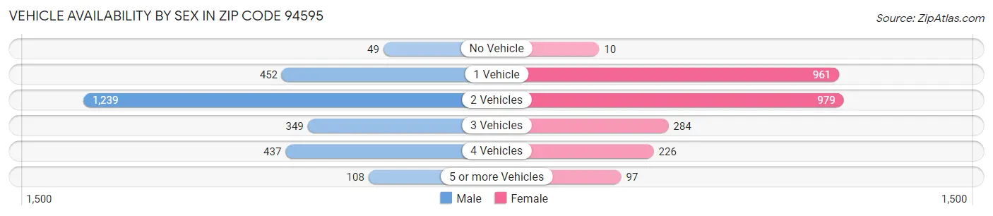 Vehicle Availability by Sex in Zip Code 94595