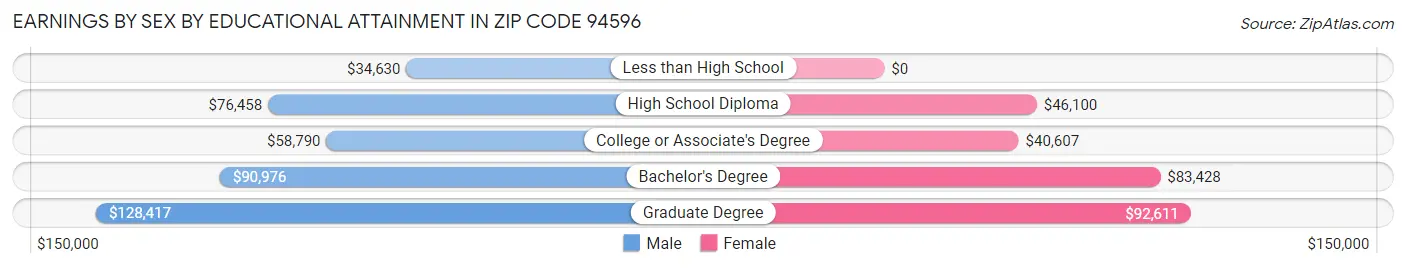 Earnings by Sex by Educational Attainment in Zip Code 94596