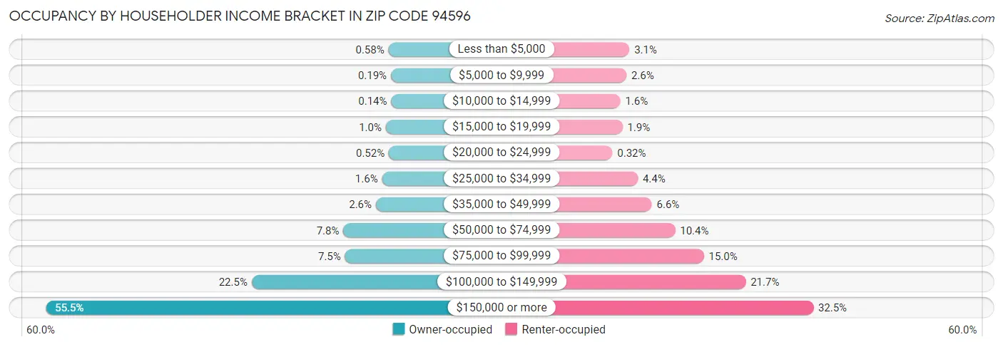 Occupancy by Householder Income Bracket in Zip Code 94596