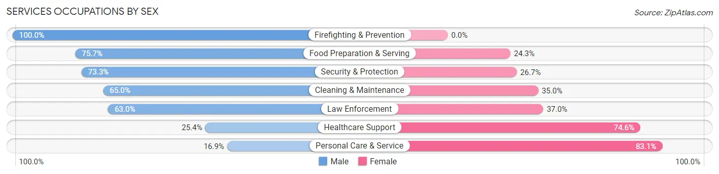 Services Occupations by Sex in Zip Code 94596