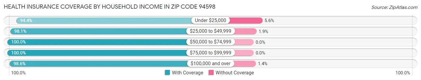 Health Insurance Coverage by Household Income in Zip Code 94598