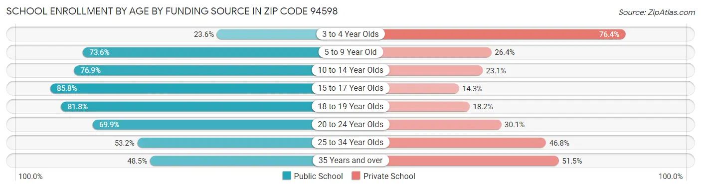 School Enrollment by Age by Funding Source in Zip Code 94598
