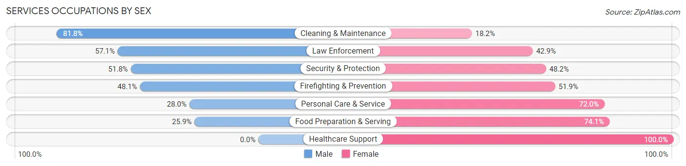Services Occupations by Sex in Zip Code 94598