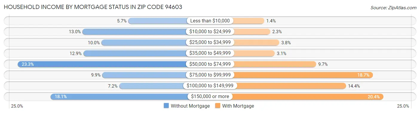 Household Income by Mortgage Status in Zip Code 94603